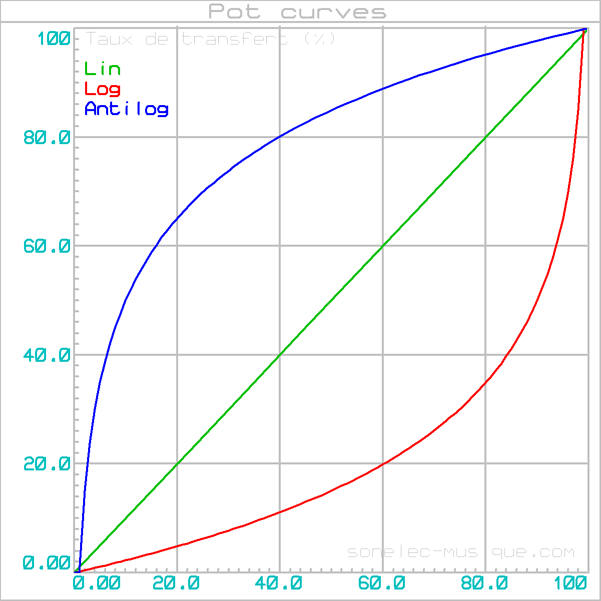pot_curves-lin-log-antilog_graph_001a